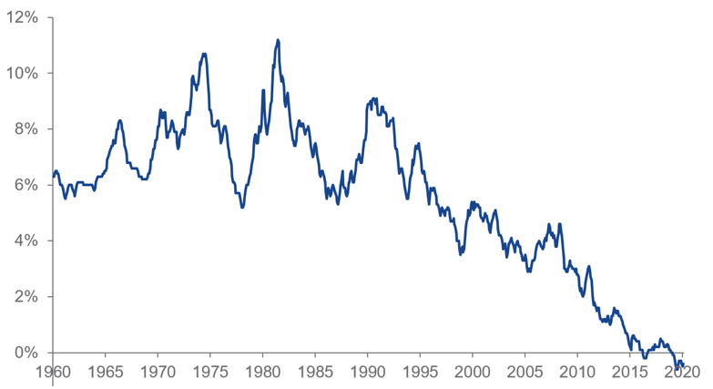 30 anni di calo costante dei tassi d'interesse