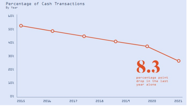 Percentuale di transazioni in contanti