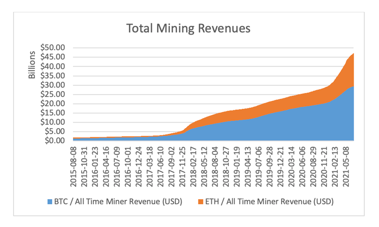 Ricavi totali dell'attività di mining
