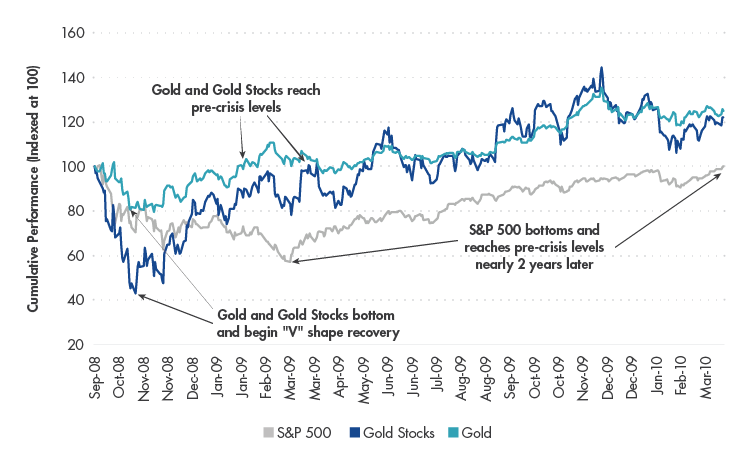 L'oro e le azioni aurifere hanno recuperato prima dell'S&P 500 durante la crisi finanziaria del 2008