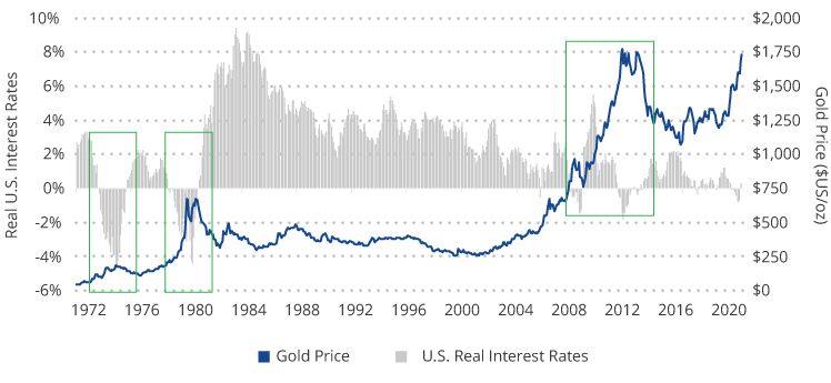 Prezzo dell'oro e tassi d'interesse reali