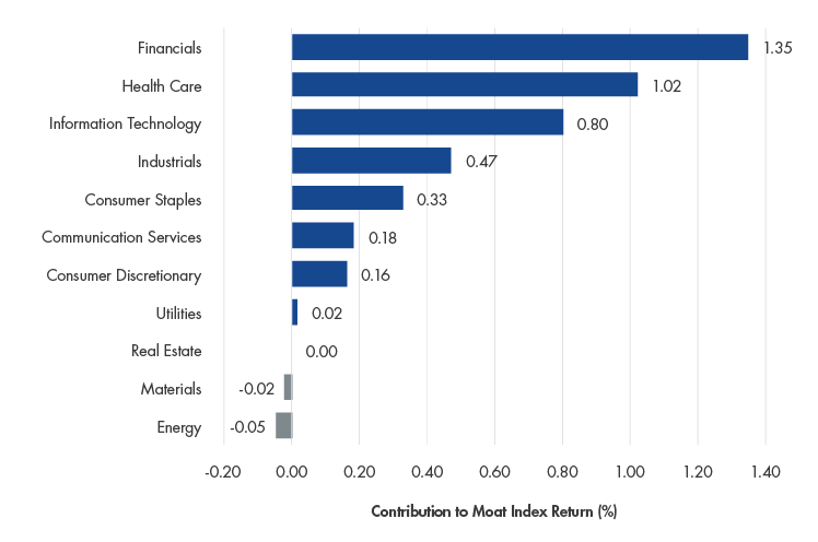 Die meisten Sektoren trugen zu den positiven Renditen des Moat-Index bei