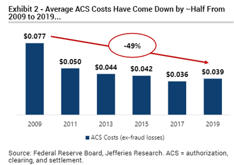 Die durchschnittlichen ACS-Kosten sind von 2009 bis 2019 um etwa die Hälfte gesunken