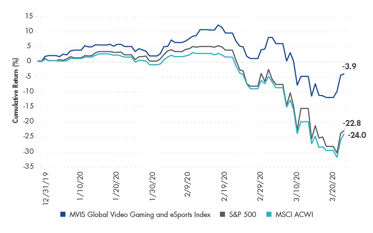 Renditen des MVIS Global Video Gaming and eSports Index