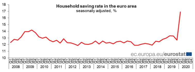 Tasso di risparmio delle famiglie destagionalizzato (in %)