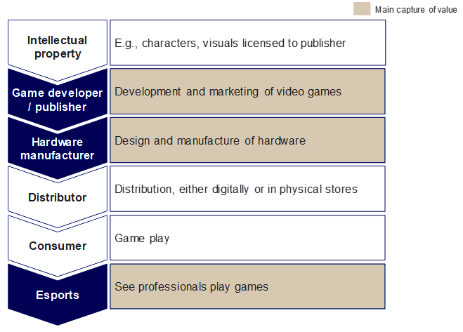 Wertschöpfungskette der Videospielbranche