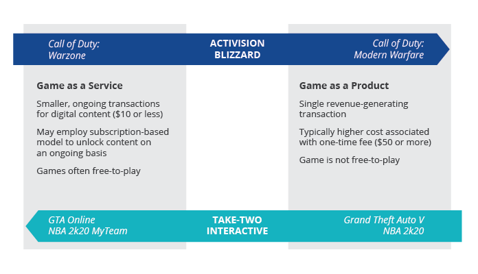 Due diversi approcci al modello del gioco come servizio