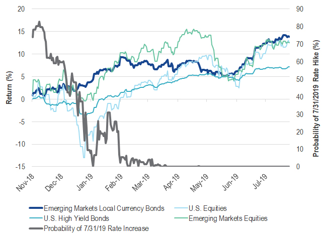 Schwellenländeranleihen in Lokalwährung mit Outperformance in Zeiten sich ändernder Zinserwartungen