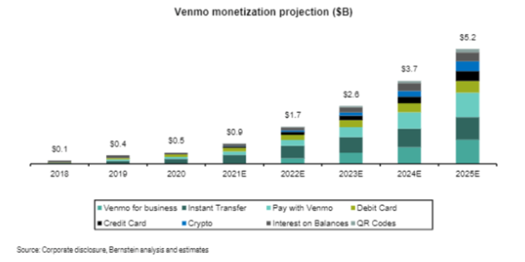 Die Monetarisierung von Venmo beginnt