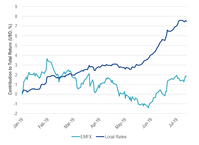 YTD EM Local Bond Returns Driven by Local Rates, While EMFX Has Lagged