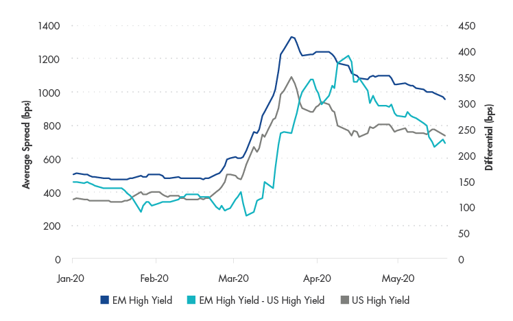 Gli spread delle obbligazioni corporate high yield dei mercati emergenti rimangono elevati