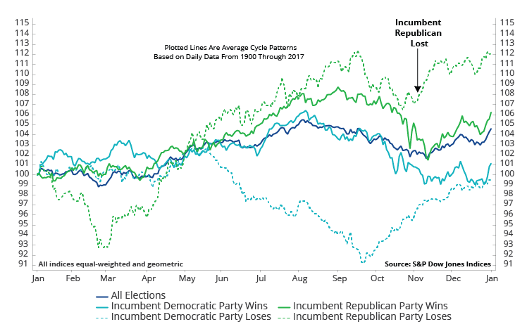 Incumbent Weakness Reverses in Post-Election Year