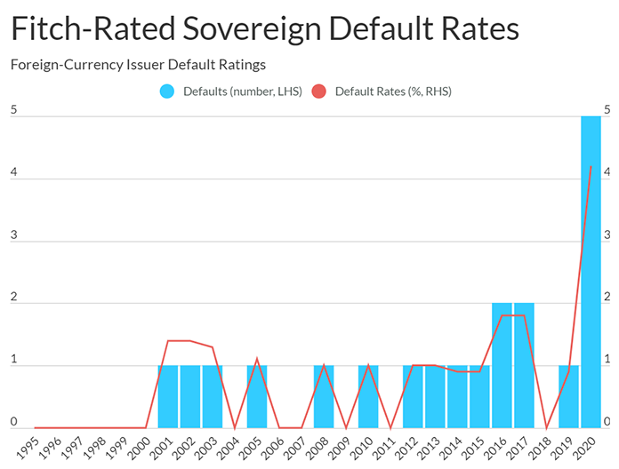 Fitch-Rated Sovereign Default Rates