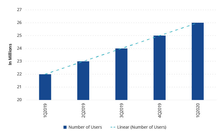 Fawry's User Base Has Been Growing and Continues to Grow in a Visible, Persistent Pattern