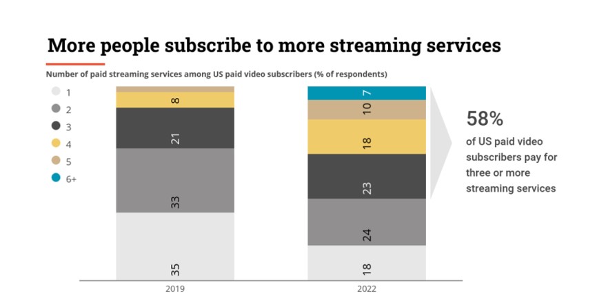 Più persone si abbonano a più servizi di streaming