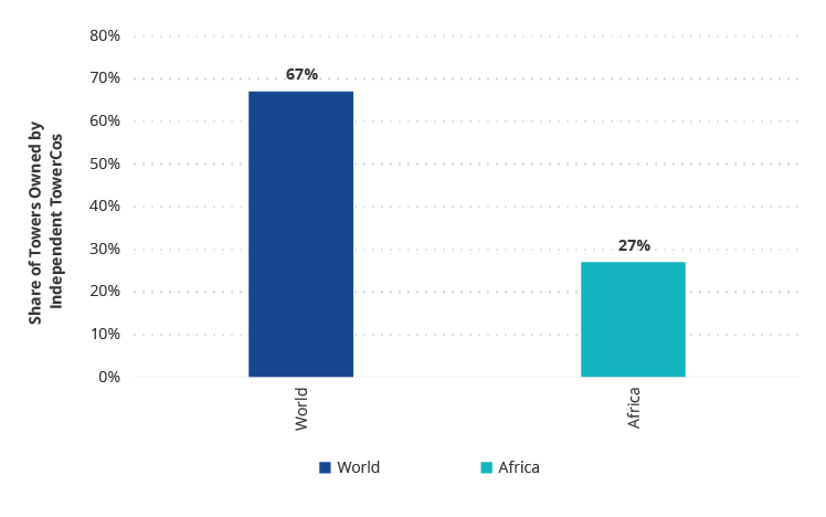 Masten in Afrika gegenüber weltweit: Mehrheit der afrikanischen Telekommunikationsmasten nach wie vor in Händen von Telekommunikationsbetreibern