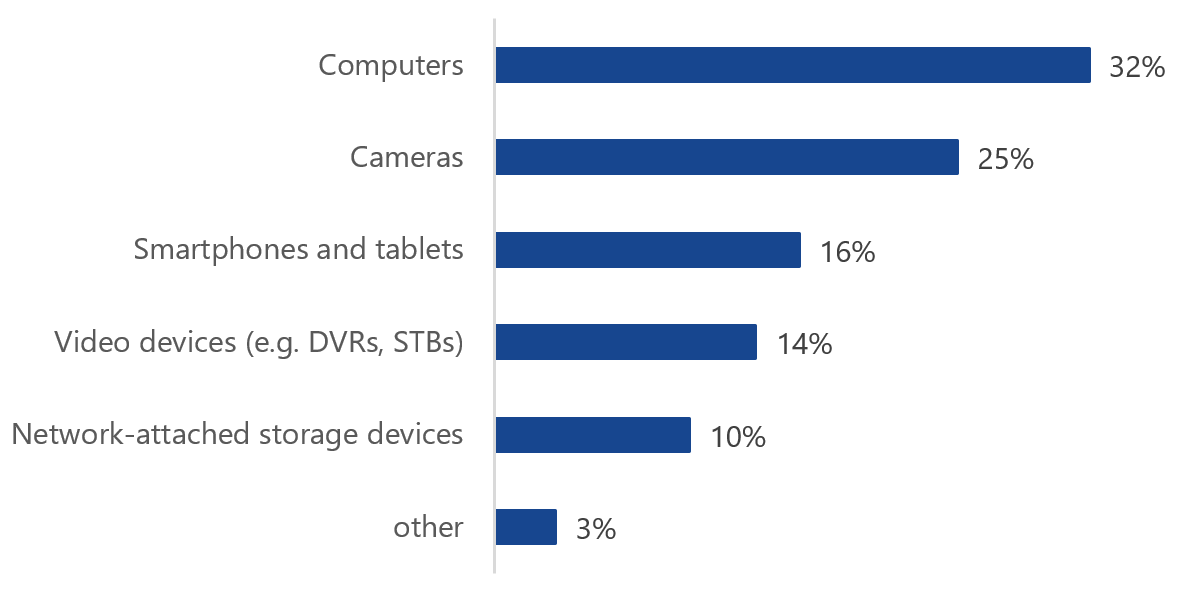 Distribution of Threats by Device Type